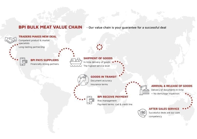 BULK MEAT value chain2